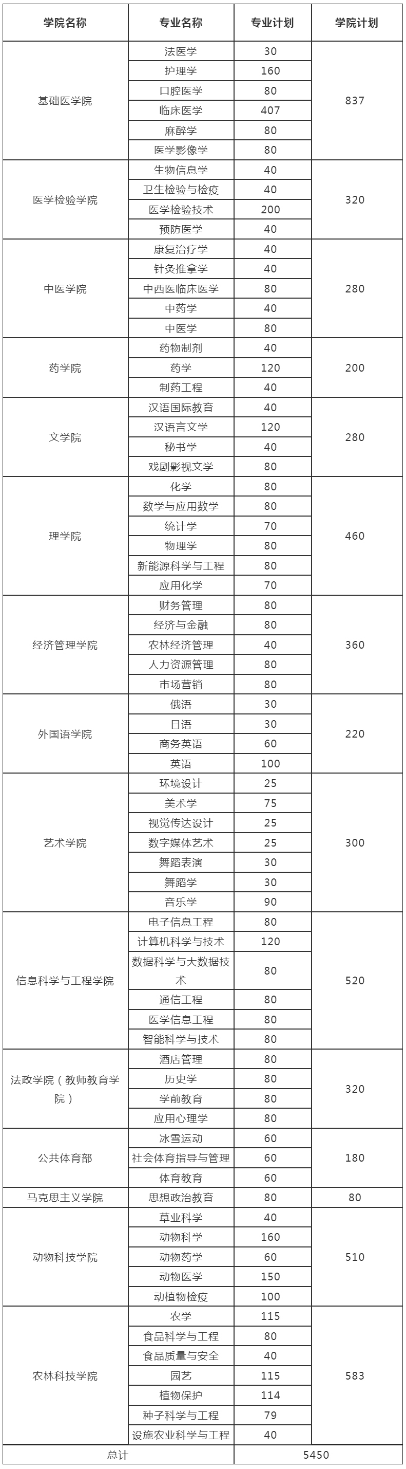 河北北方学院2023年分学院本科招生计划表.jpg