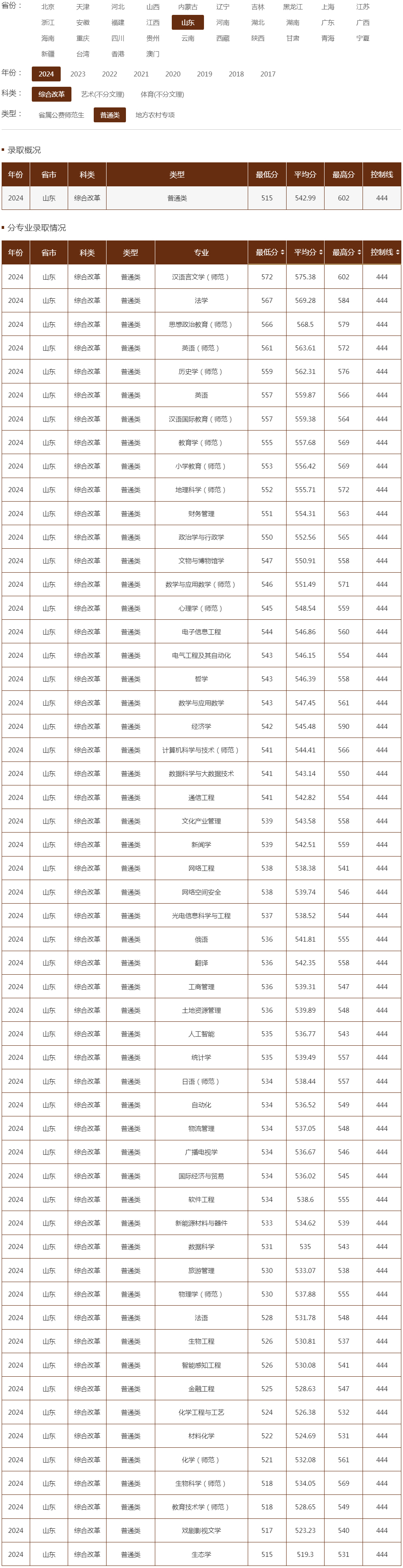 曲阜师范大学2024年录取分数线（山东 综合改革 普通类）.jpg