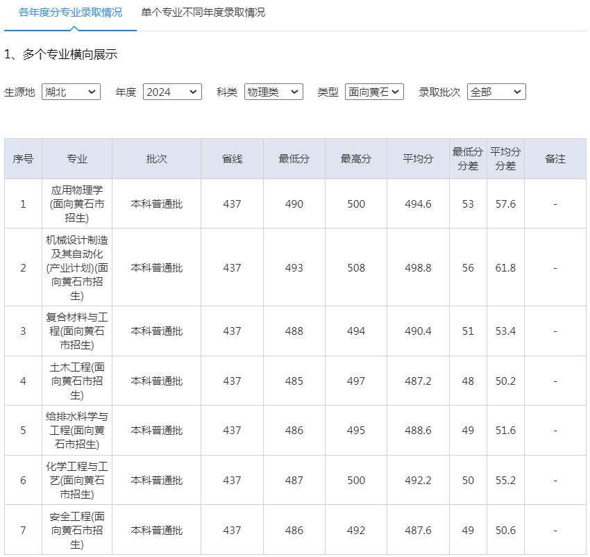湖北理工学院2024年录取分数线（湖北 物理类 面向黄石）.jpg