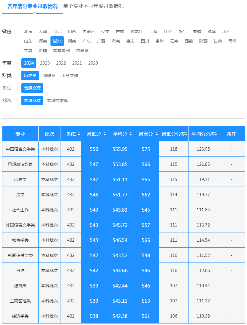 长江大学2024年录取分数线（湖北 历史类 普通文理 本科批次）.jpg