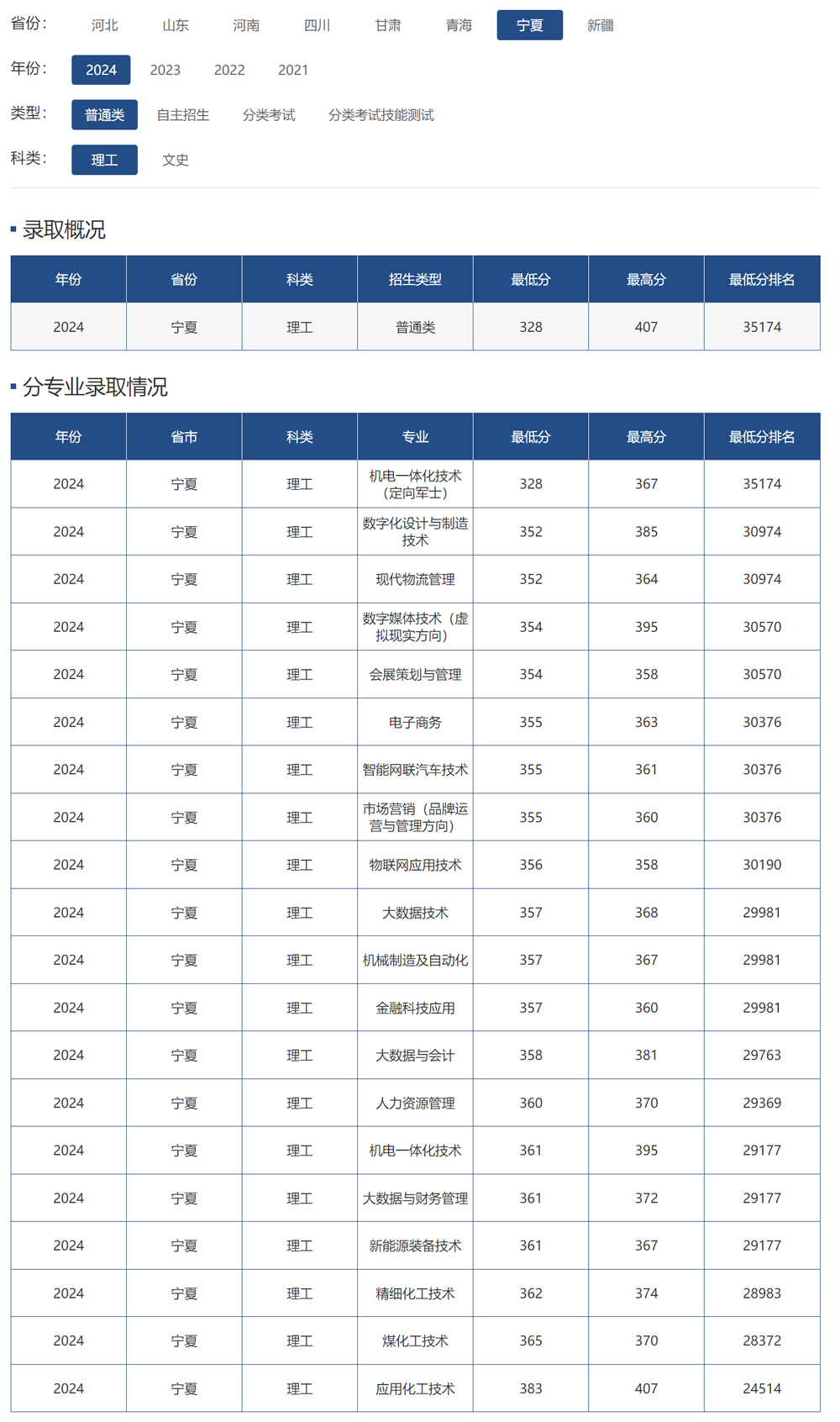 宁夏工商职业技术学院2024年录取分数线.jpg