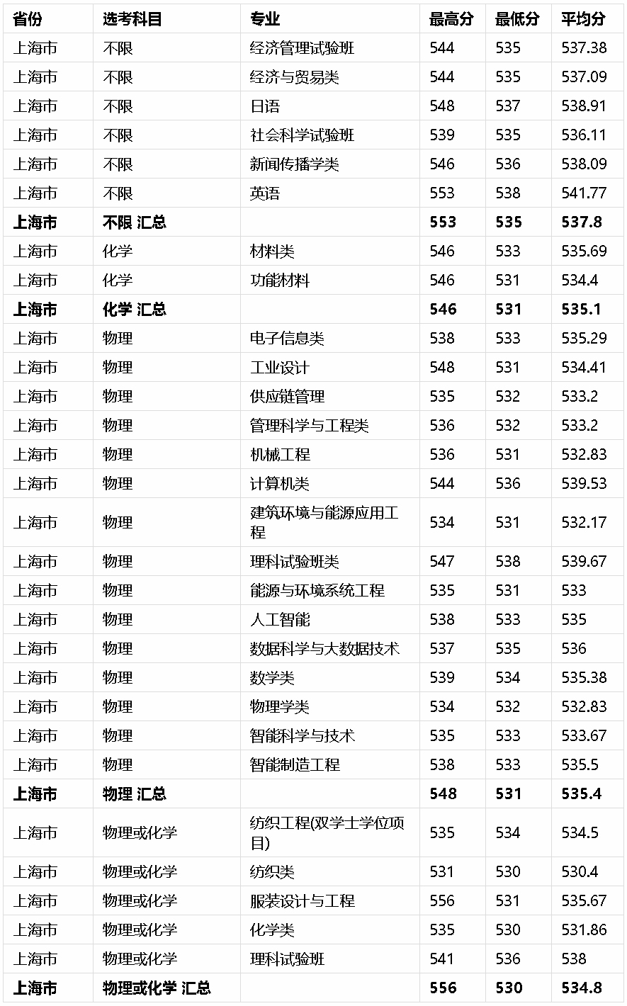 东华大学2021年上海市本科一批录取分数一览表.jpg