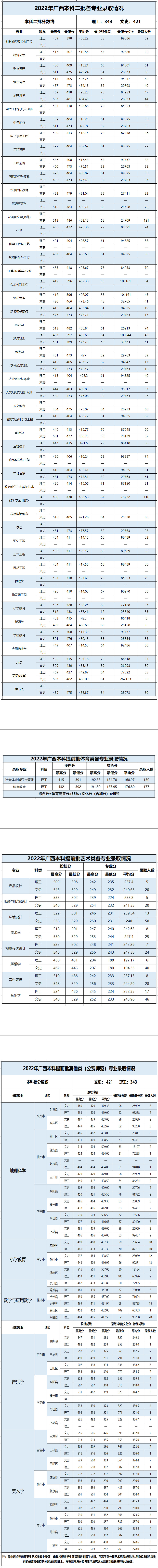 百色学院2022年普通本科各专业录取情况表（广西）.jpg