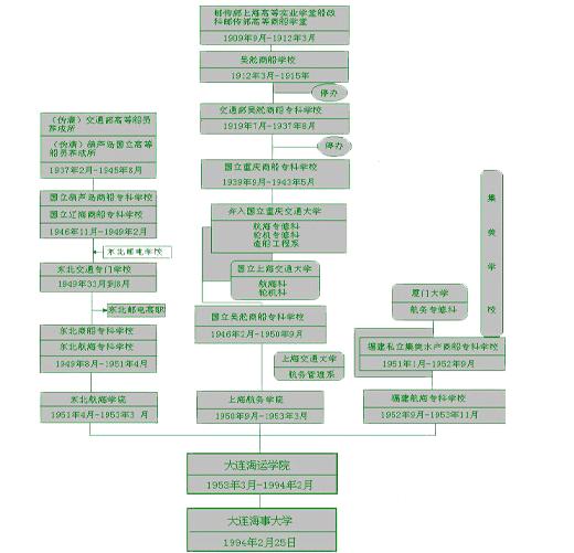 图：大连海事大学历史沿革
