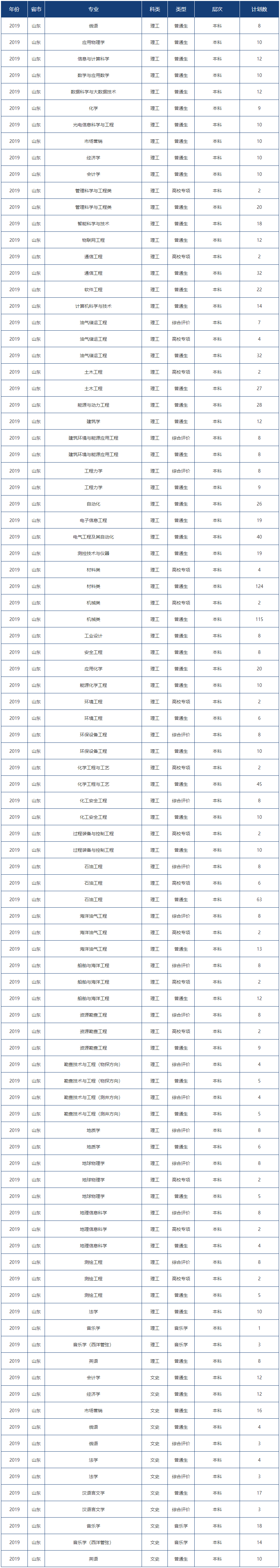 中国石油大学（华东）招生计划--本科招生网.png