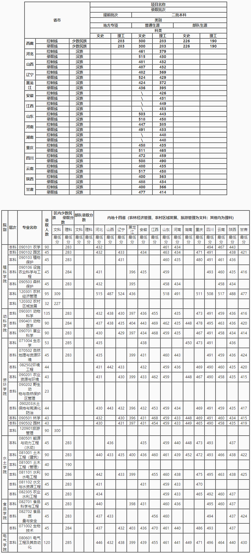 西藏农牧学院2019年普高招生录取各批次控制分数线、录取最低分数线情况.png