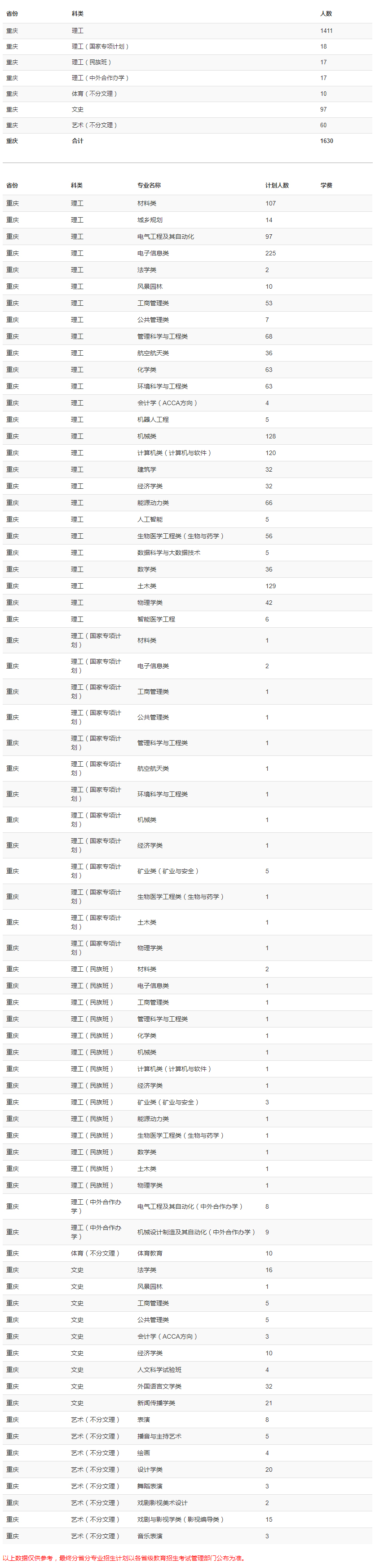 重庆大学2020年招生计划（重庆）.jpg