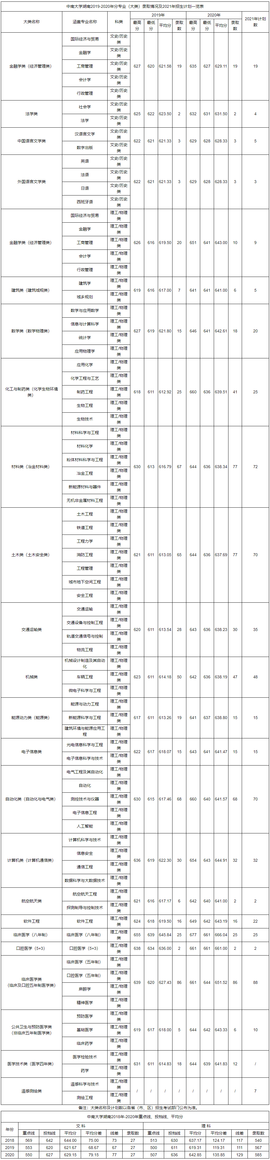 中南大学湖南2019-2020年分专业（大类）录取情况及2021年招生计划一览表.jpg