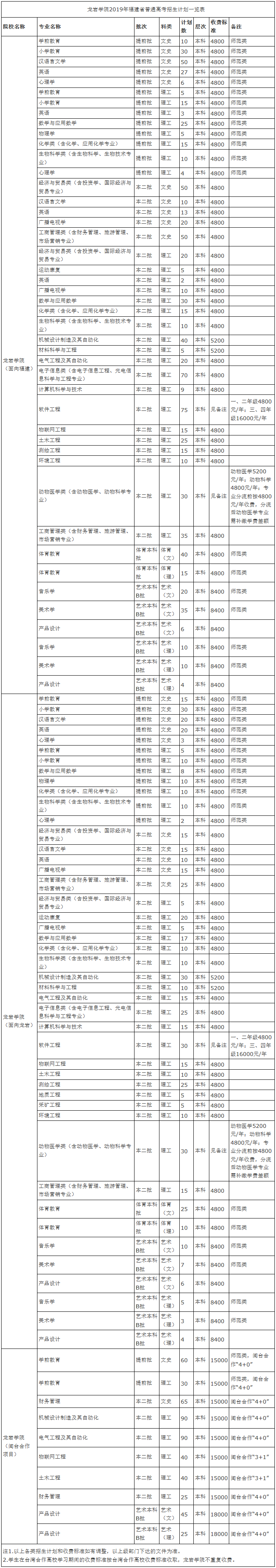 龙岩学院2019年福建省普通线上棋牌平台网址
招生计划一览表-龙岩学院招生网.png