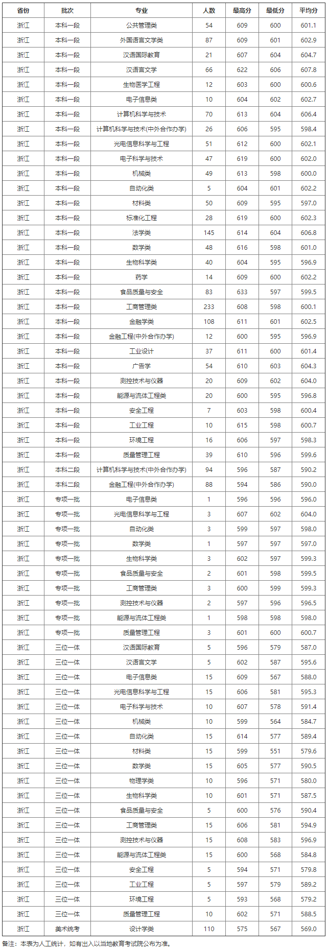 中国计量大学2019年浙江录取情况统计（分专业）.png