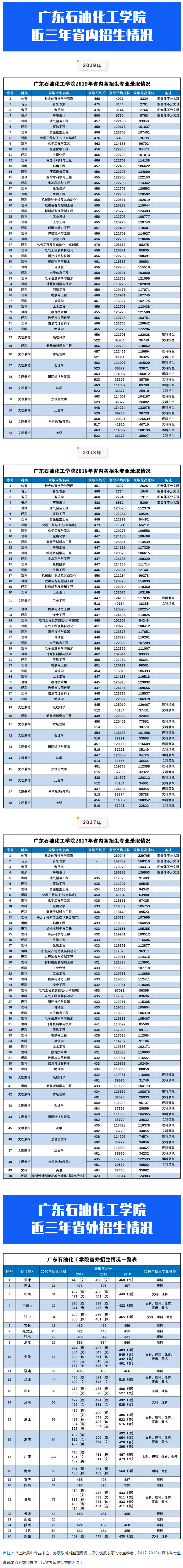 广东石油化工学院近三年各省市录取情况.jpg