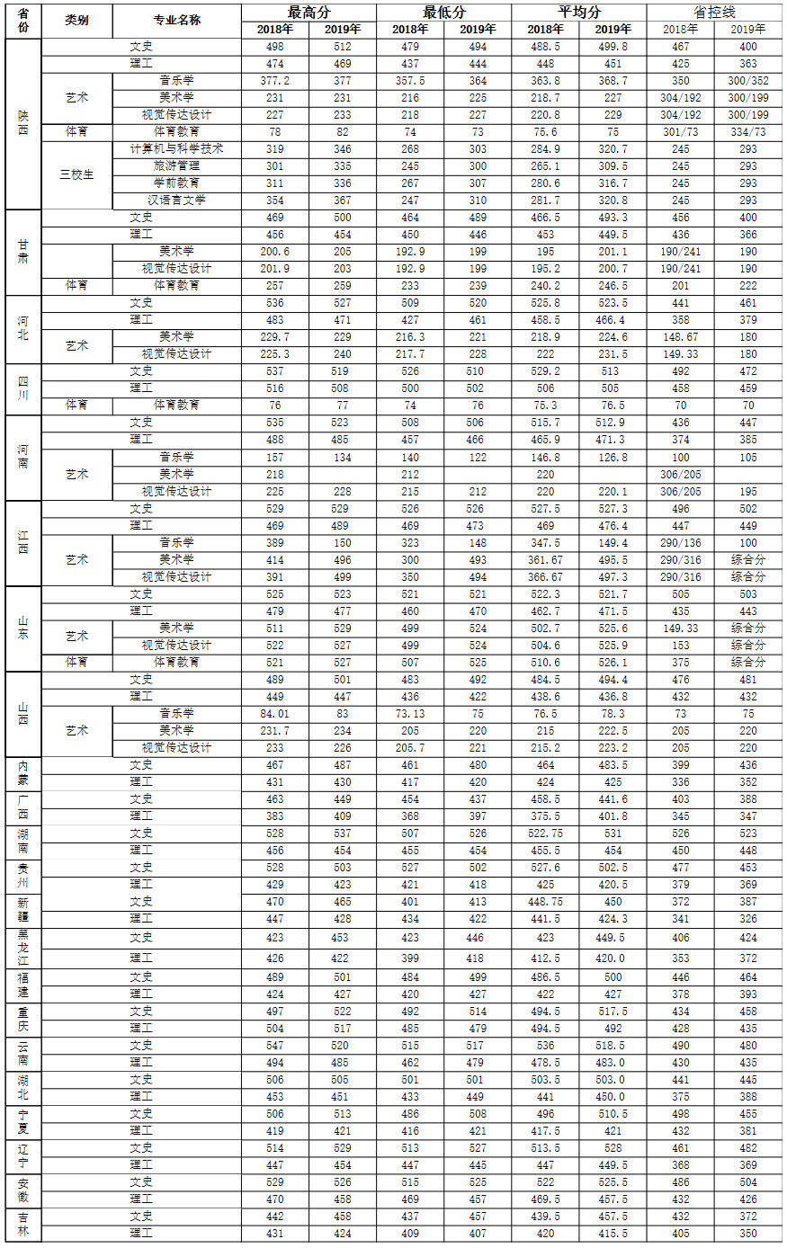 安康学院2018-2019年在各省招生录取情况统计.jpg