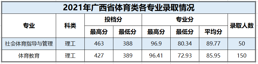 百色学院2021年普通本科各专业录取情况表（广西）-1.png