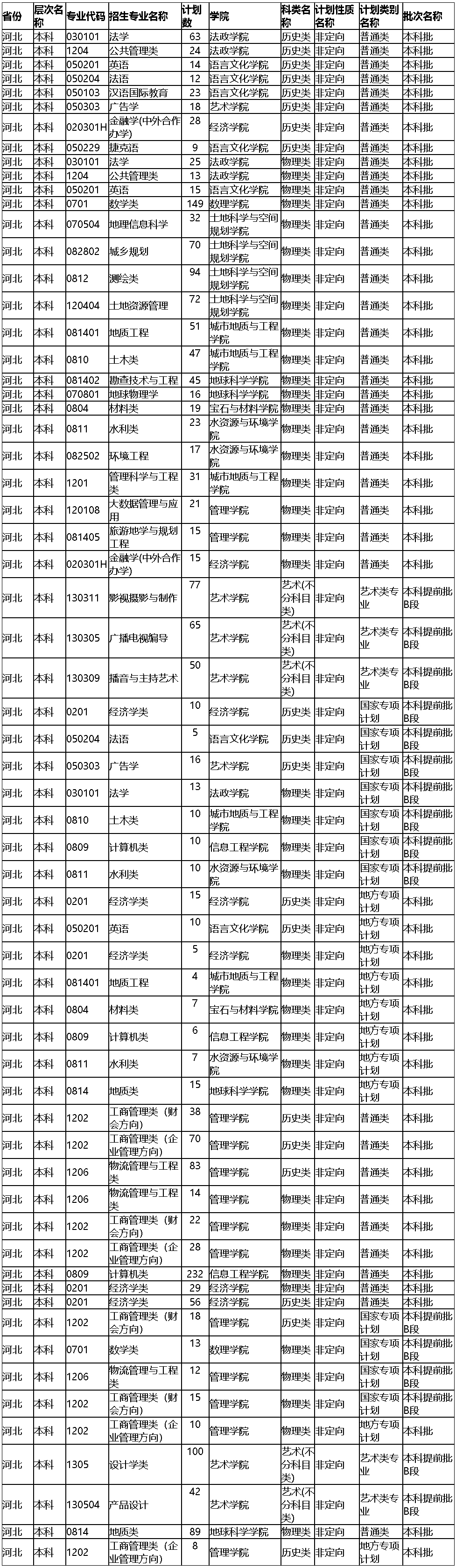 河北地质大学2022年河北省招生计划.jpg