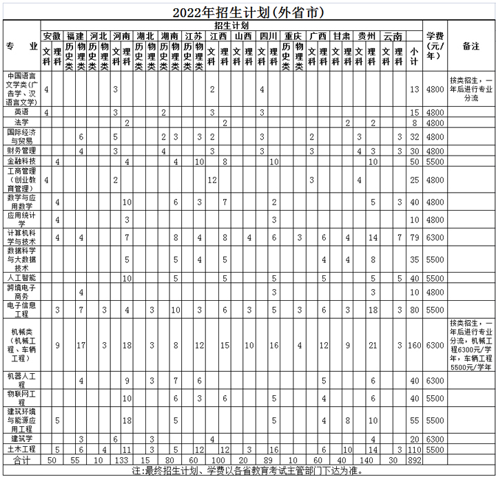 温州理工学院2022年招生计划（外省市）.jpg