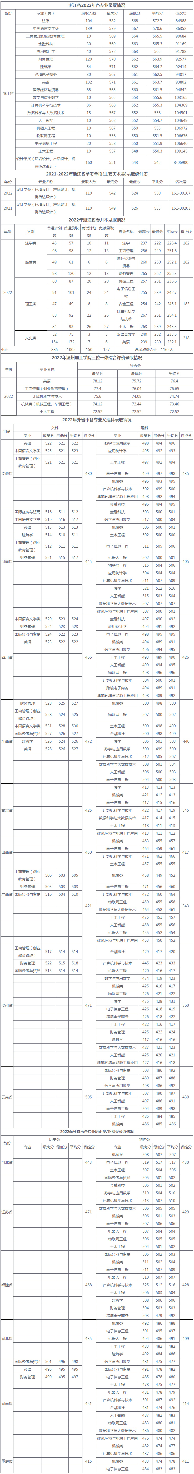 温州理工学院2022年各省各专业录取情况.jpg